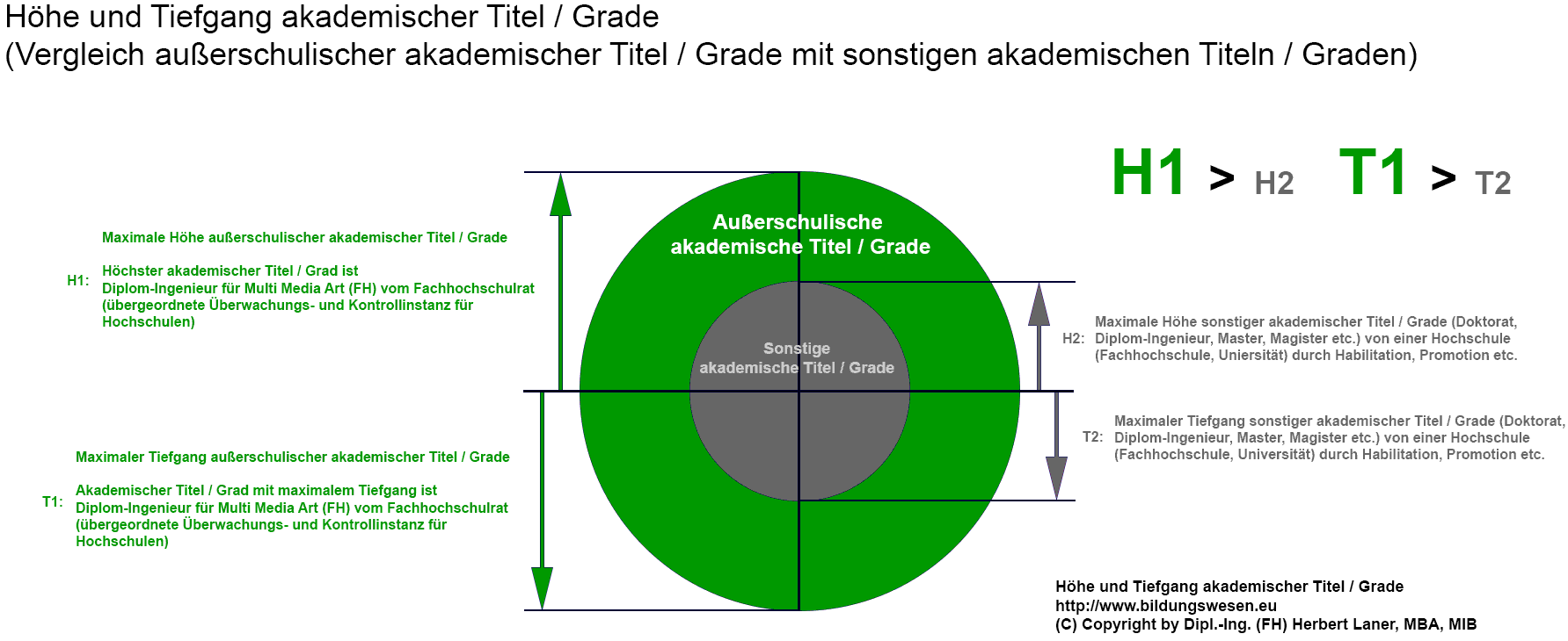 hoehe akademischer Grade Titel (C) Dipl.-Ing. (FH) Herbert Laner, MBA, MIB